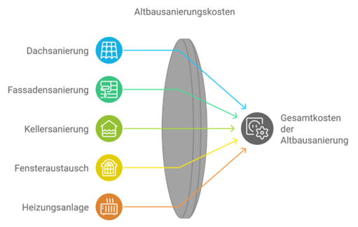 Kosten der Altbausanierung in 2024